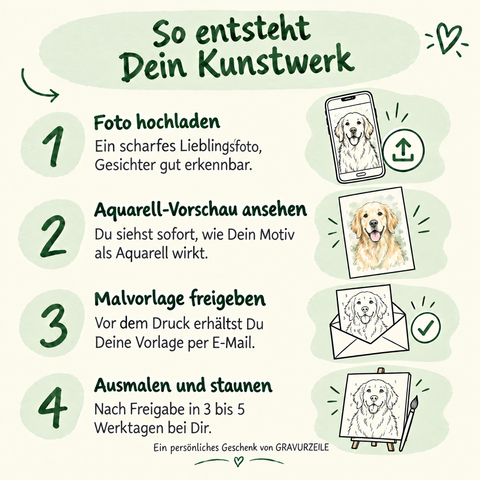 So entsteht Dein Kunstwerk: Foto hochladen, Aquarell-Vorschau ansehen, Malvorlage freigeben, ausmalen